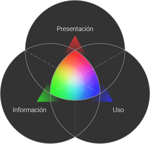 Gráfico que muestra las tres funciones del diseño: Presentación, información y uso. 